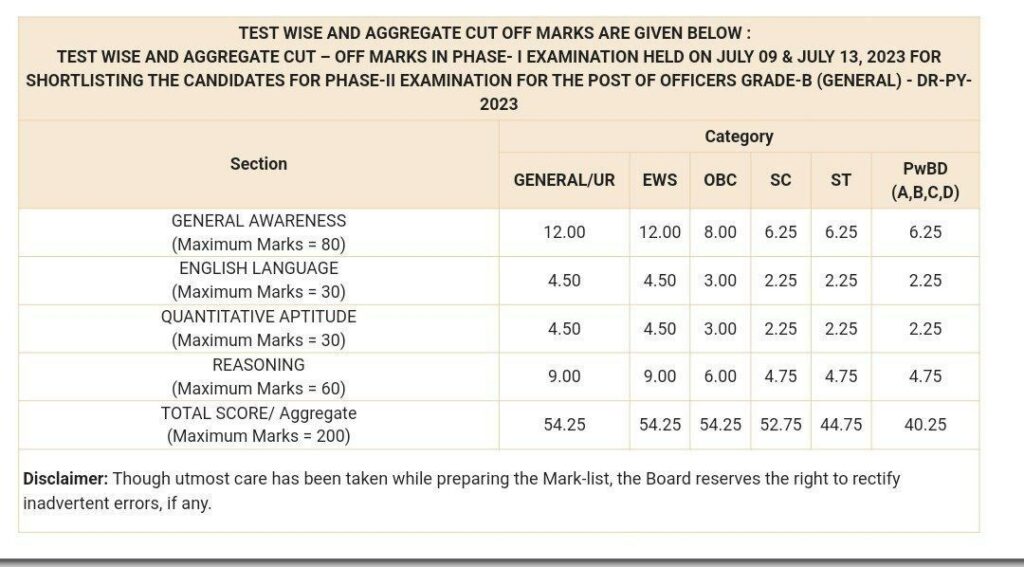 RBI Grade B Salary 2024