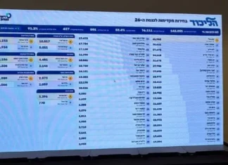 Результаты праймериз в Ликуде после подсчета 91,2% голосов Результаты праймериз в Ликуде после подсчета 91,2% голосов