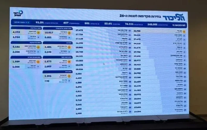 Результаты праймериз в Ликуде после подсчета 91,2% голосов